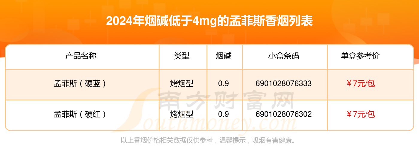 孟菲斯香烟烟碱低于4mg的烟都有哪些（2024年）