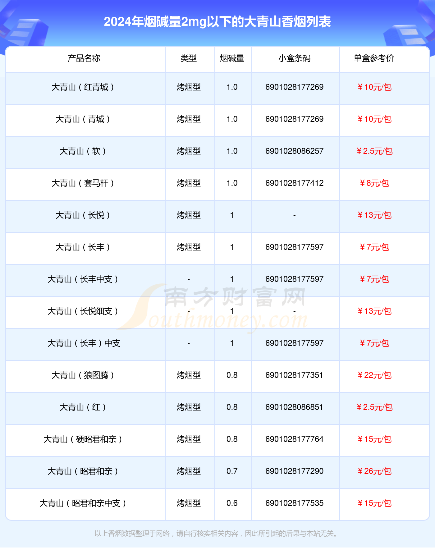 烟碱量2mg以下的大青山香烟2024列表一览