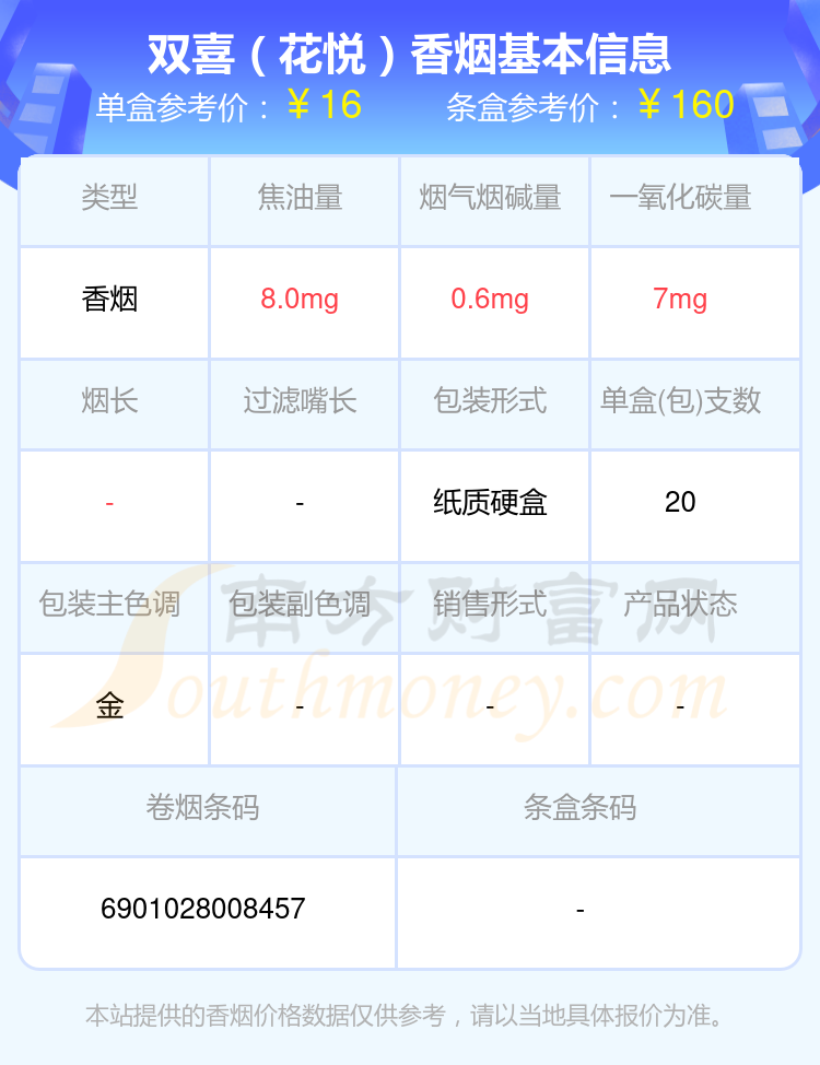 双喜香烟焦油量低于10mg的烟2024列表一览