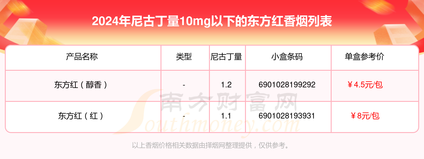 2024年尼古丁量10mg以下的东方红香烟都有哪些？