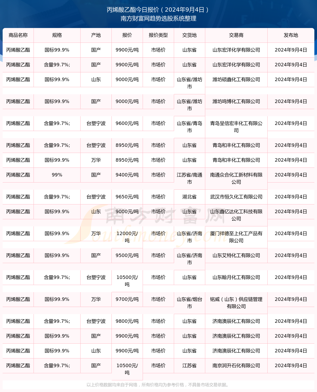 丙烯酸乙酯近期市场价报价走势本站提供的价格数据仅供参考,不具备