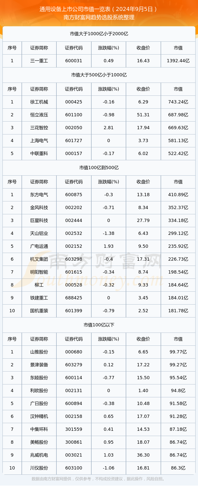 2024年9月5日通用设备上市公司市值一览表(图1)