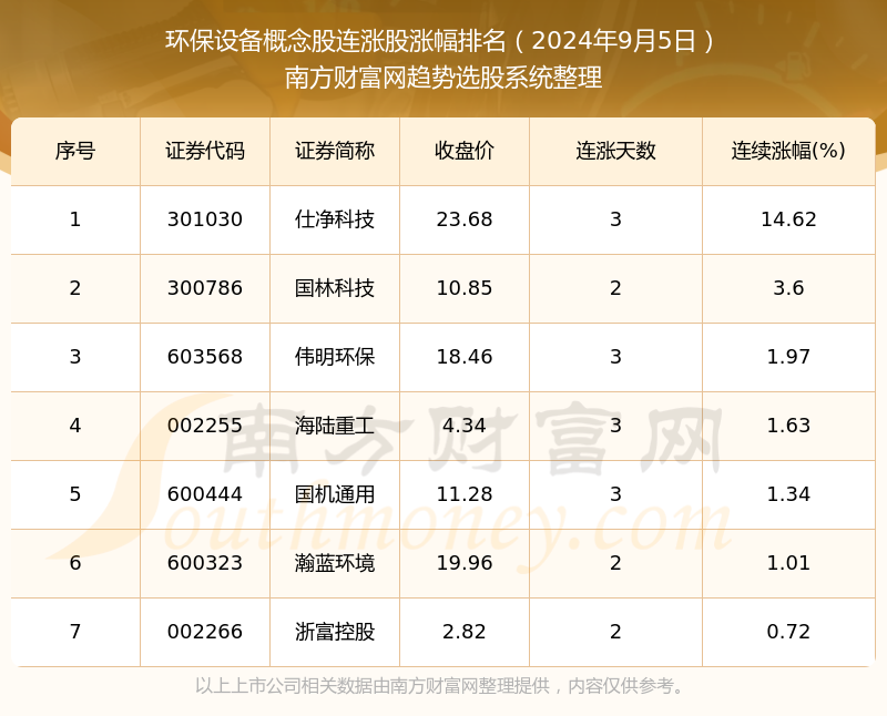 欧博体育app今日环保设备概念股连涨股票都有哪些？（2024年9月5日）(图1)