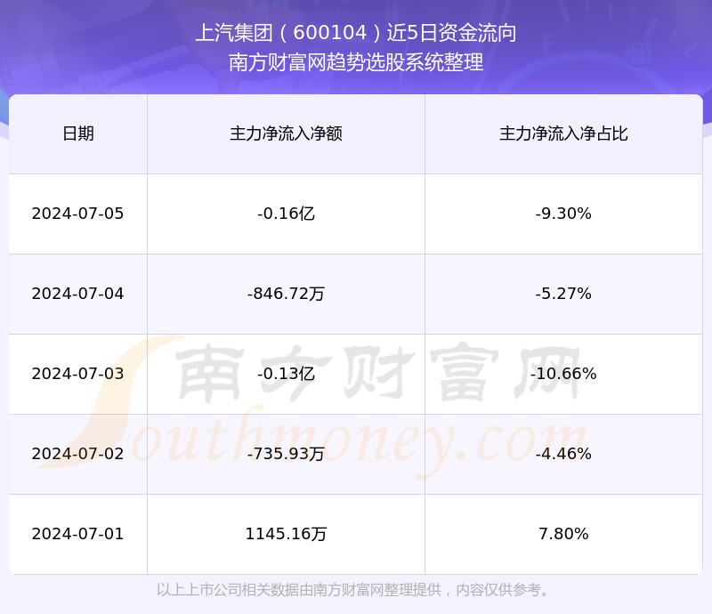 上汽集团600104股票怎么样了?(2024/9/6)