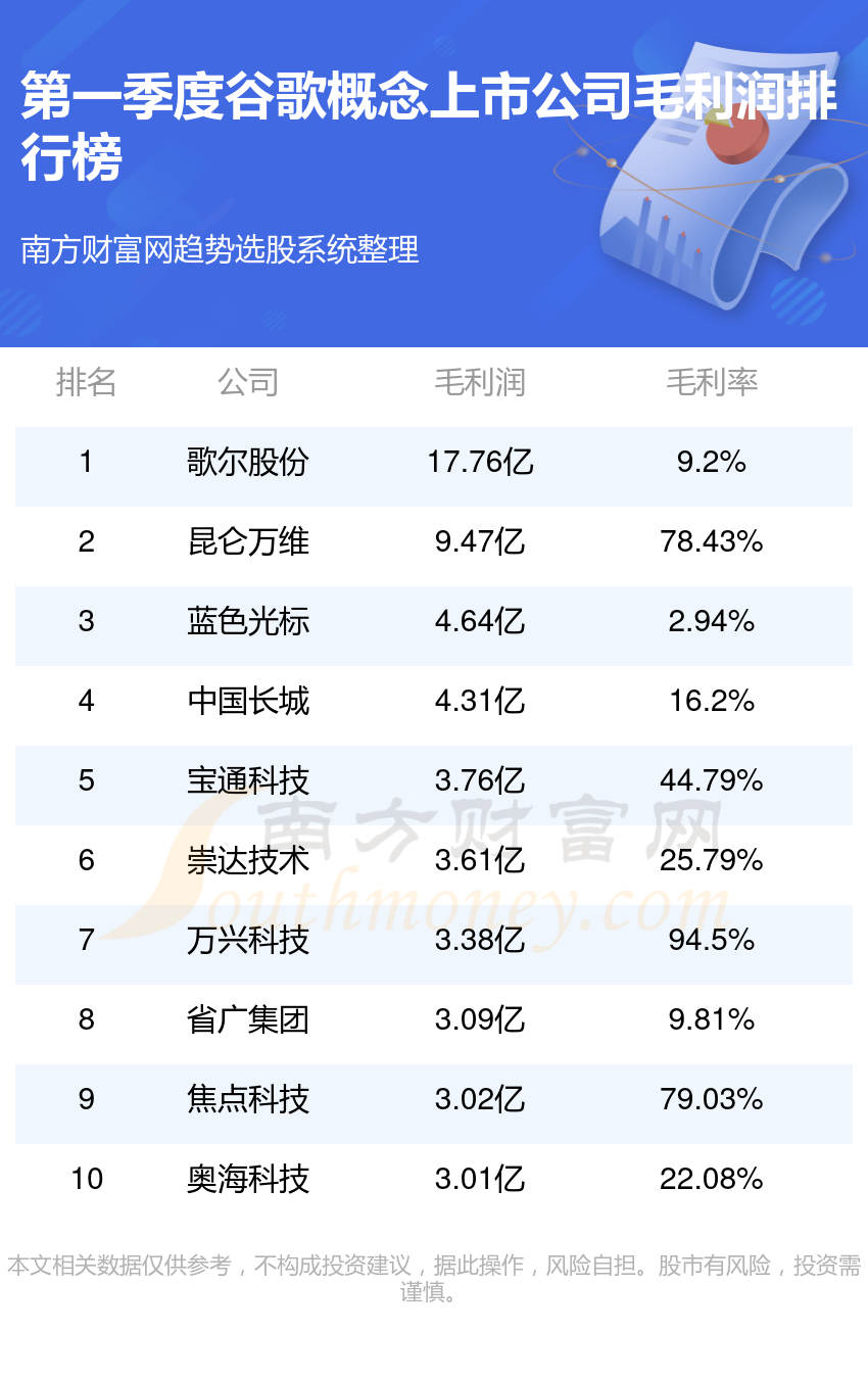 谷歌概念十强公司是哪几家