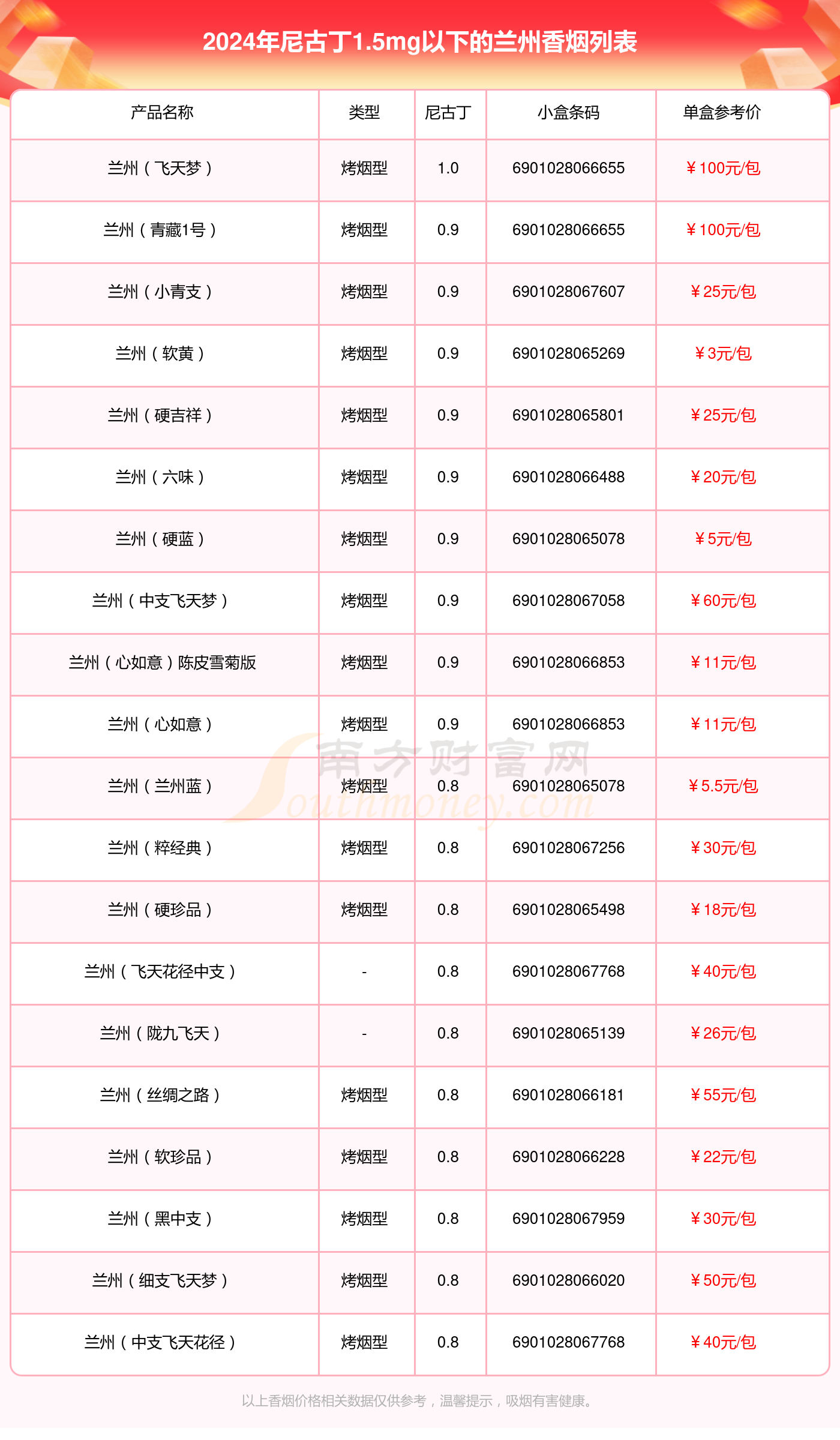 5mg以下的兰州香烟,分别有兰州(飞天梦),兰州(青藏1号),兰州(小青支)