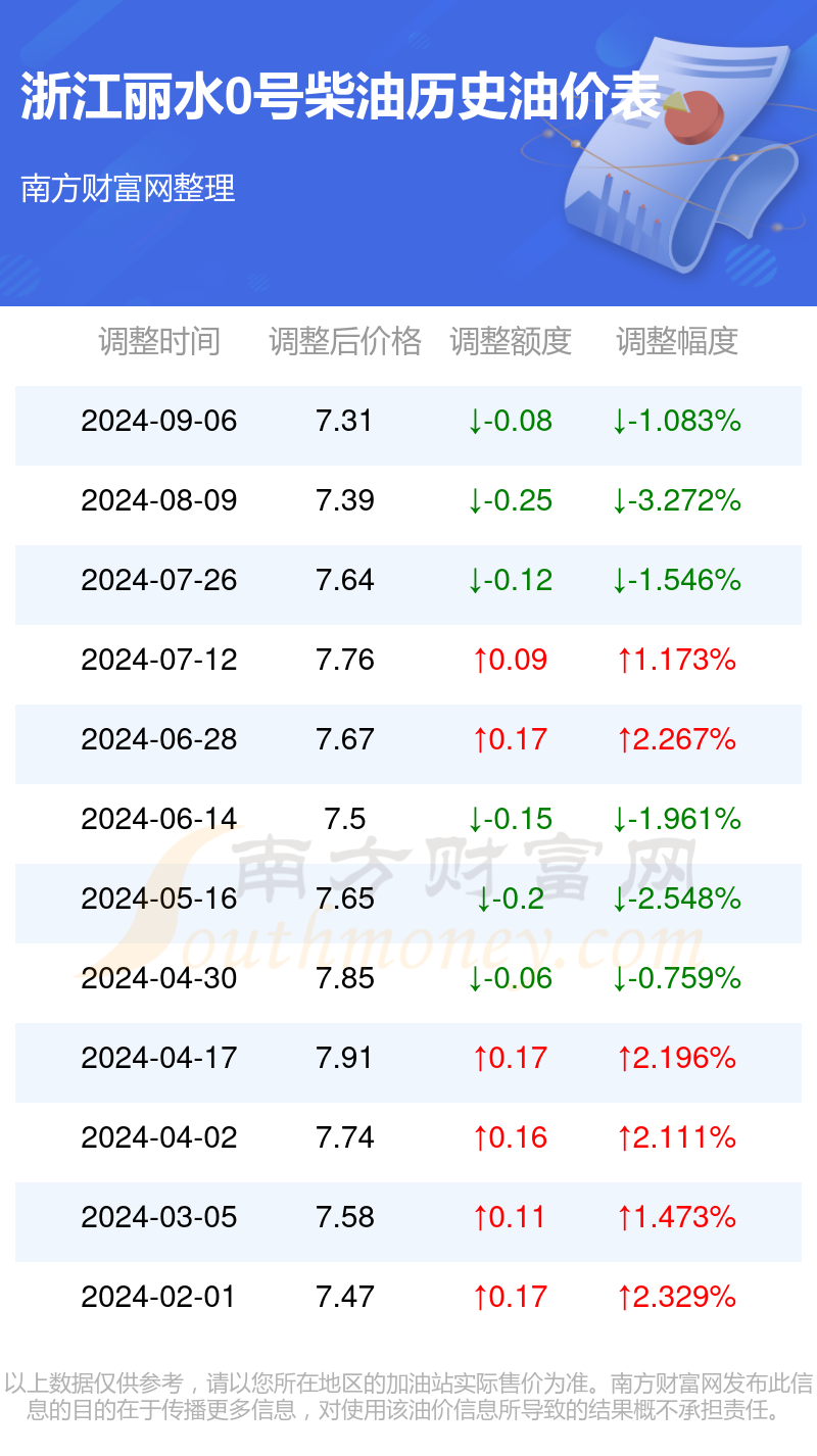浙江丽水0号柴油价格查询:浙江丽水今日0号柴油油价查询(9月7日)