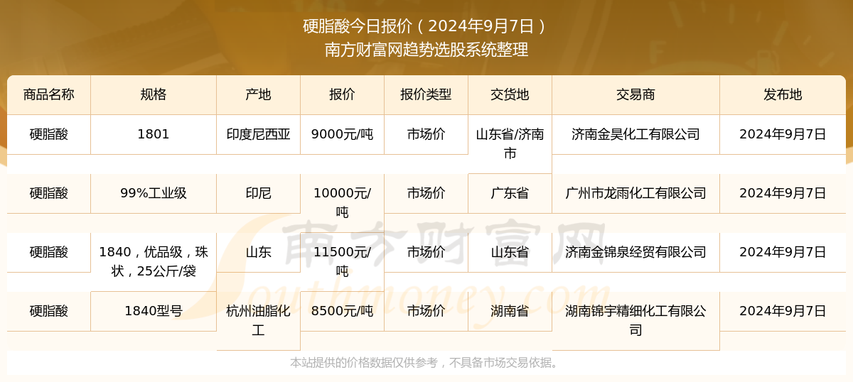 2024年9月7日硬脂酸报价动态及近期报价走势