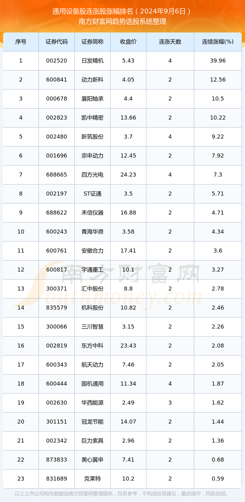 2024年9月6日通用设备股共有23只个股实现连涨(图1)