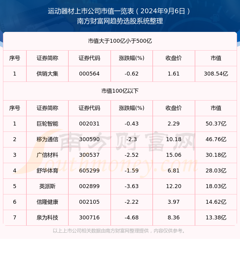 【运动器材上市公司】截止20米乐m6官网登录入口24年9月6日市值一览