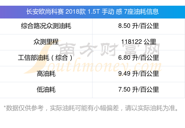 长安欧尚科赛2018款15t手动感7座每100公里的油耗是多少