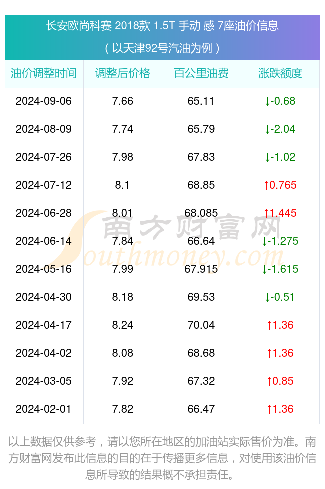 长安欧尚科赛2018款15t手动感7座每100公里的油耗是多少