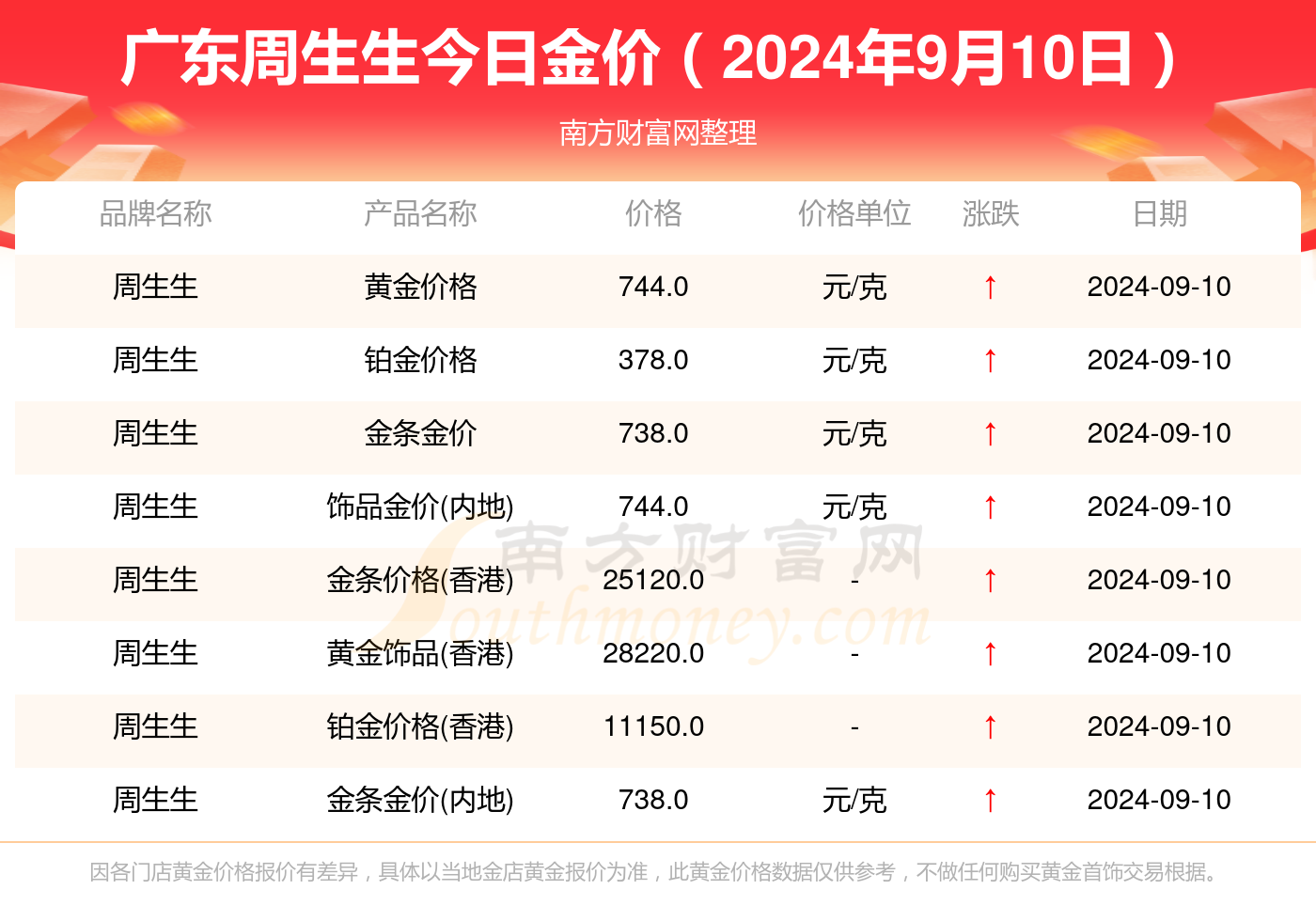 2010黄金价格表，2010黄金价格表多少一克？