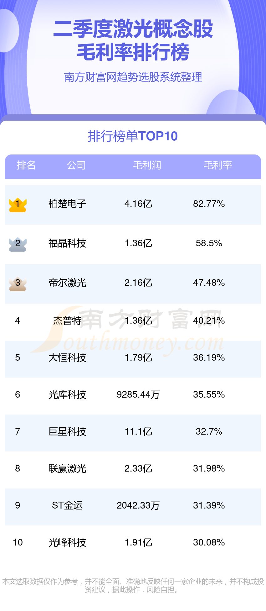 激光概念10大股排行榜（二季度毛利率榜）