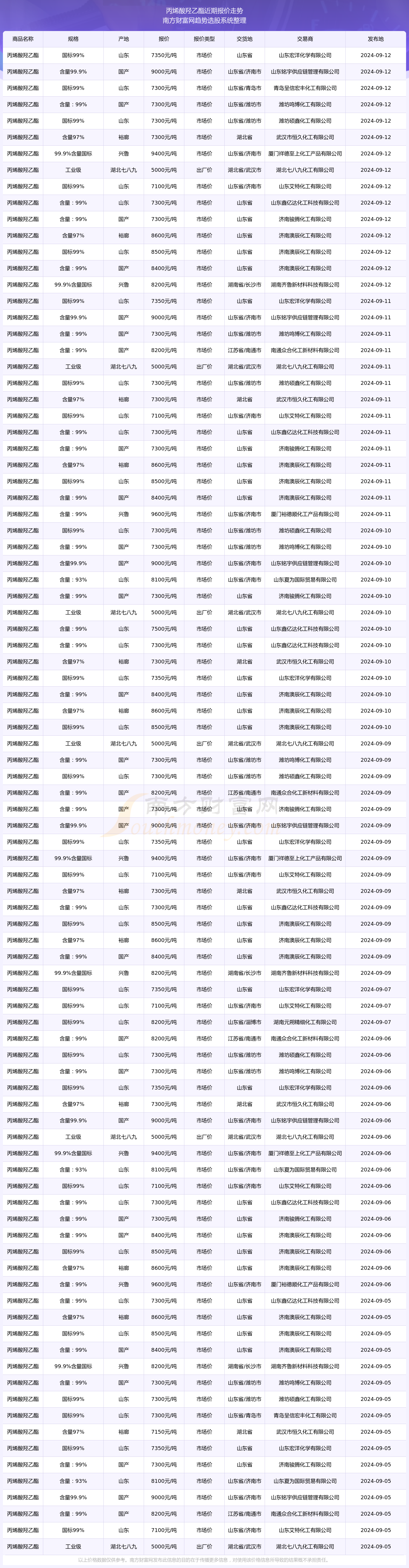 2024年9月12日丙烯酸羟乙酯报价动态及近期报价走势