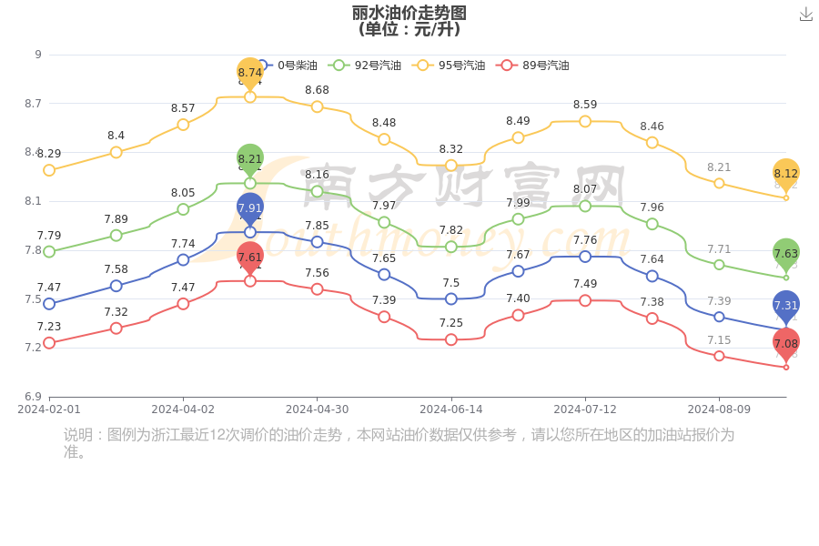 丽水汽油柴油油价:9月14日丽水今日汽油柴油价格查询