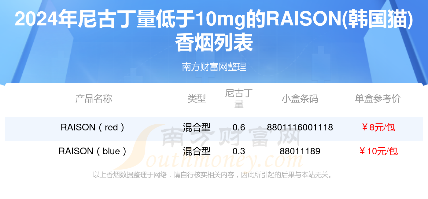 raison(韩国猫)香烟尼古丁量低于10mg的烟都有哪些(2024年)