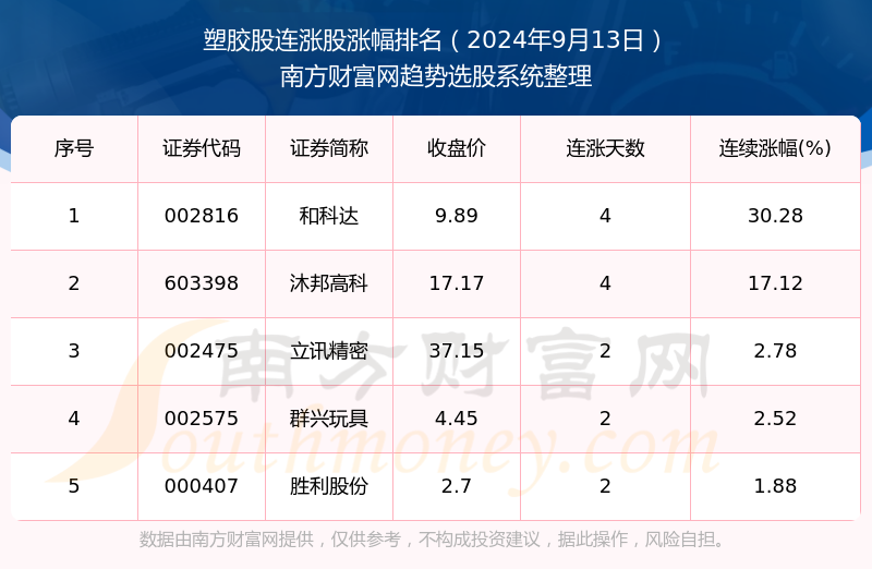 今日塑胶股连涨的个股有这些（2024年9月13日）