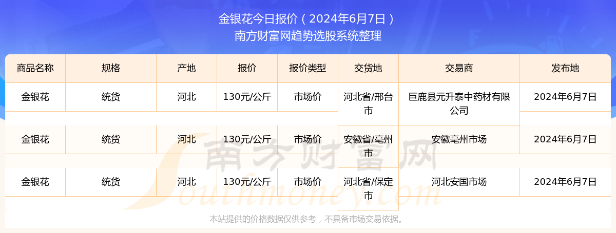 今日价格行情 2024年6月7日金银花市场价报价