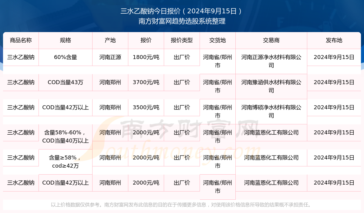 今日价格行情:2024年9月15日三水乙酸钠报价