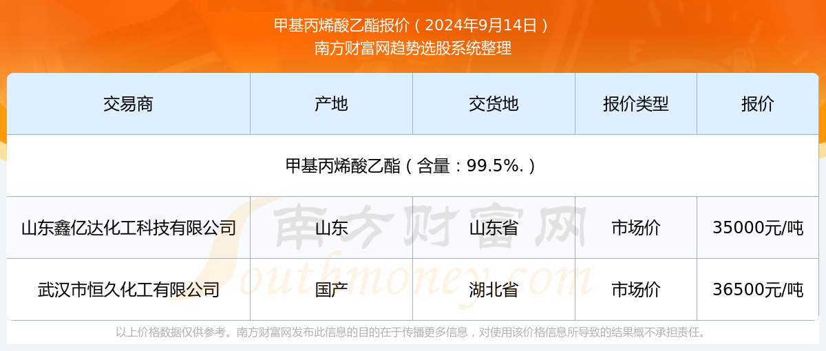 今日价格行情:2024年9月14日甲基丙烯酸乙酯报价