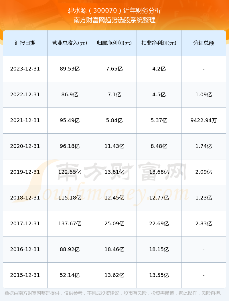 碧水源300070股票分红如何(2024/9/16)