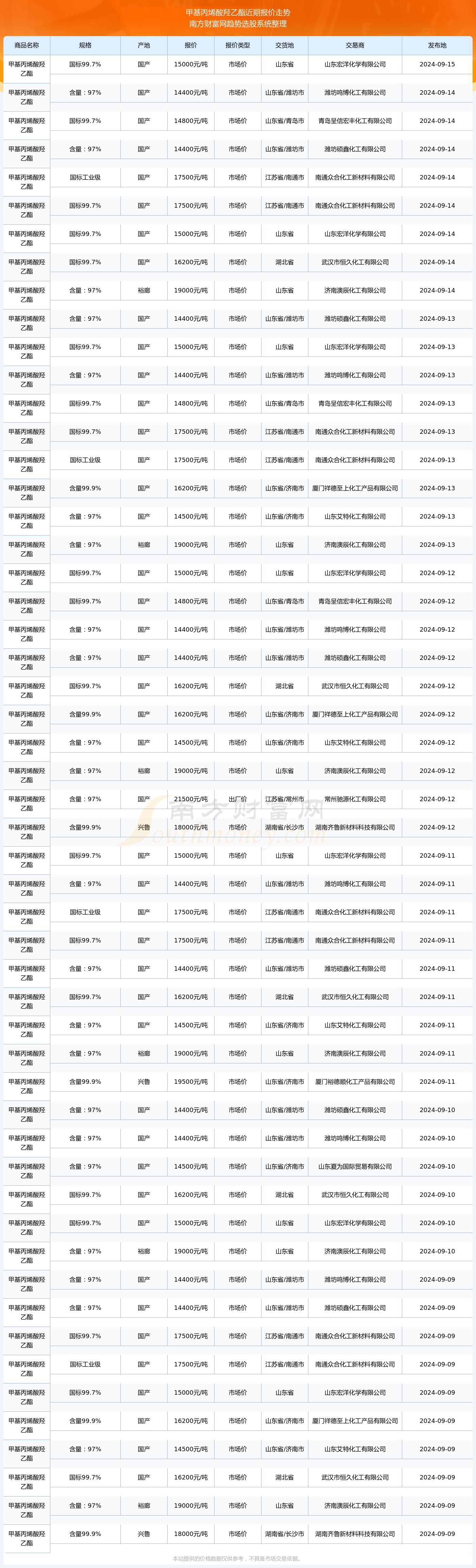 2024年9月15日甲基丙烯酸羟乙酯报价行情