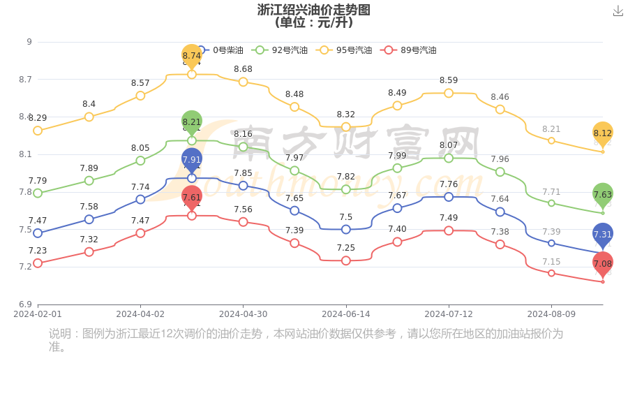 浙江绍兴今日油价:9月16日浙江绍兴汽油柴油价格表一览