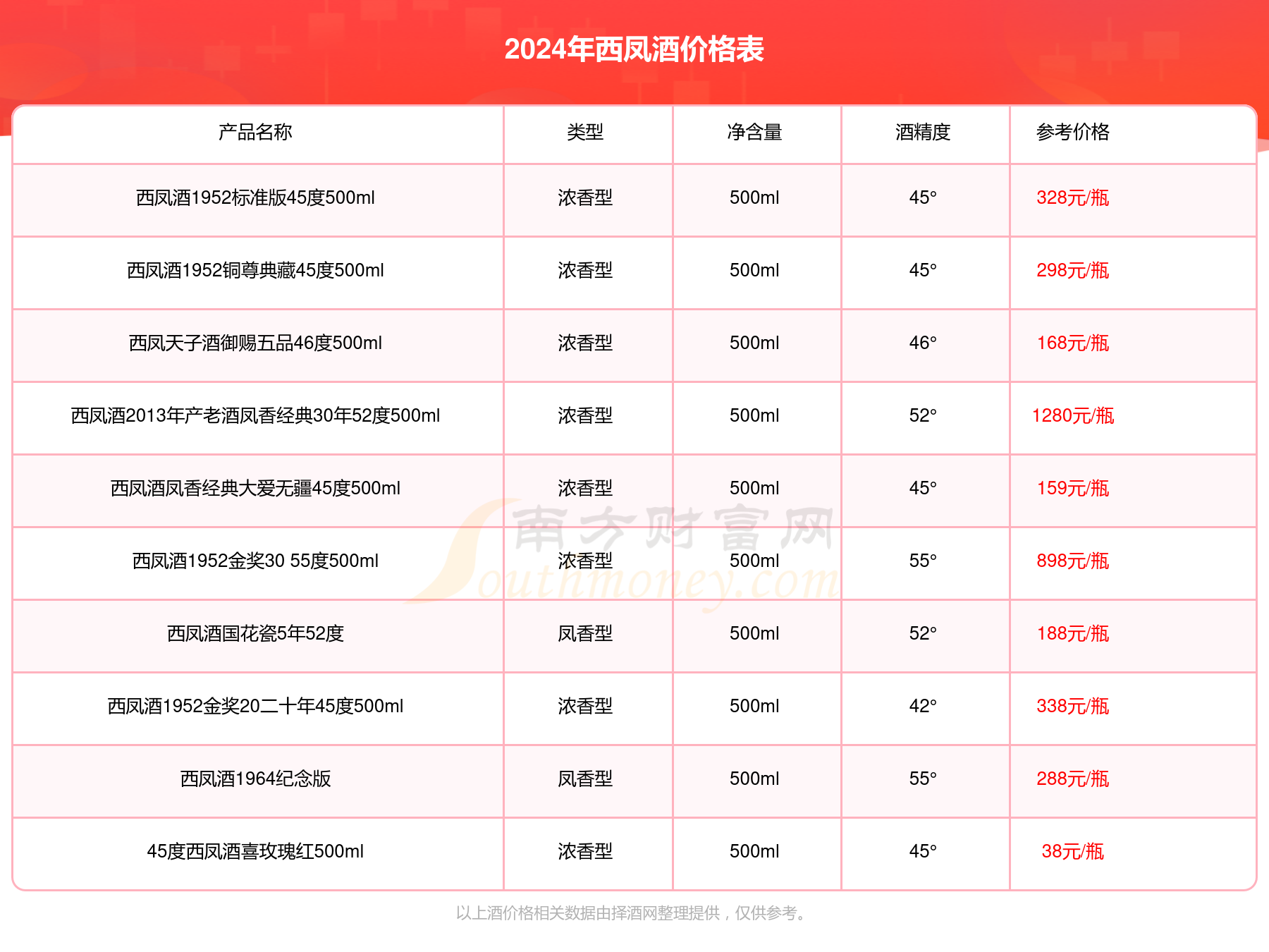 西凤酒凤香经典10年52度500ml酒价格是多少