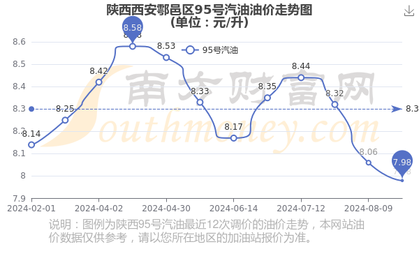 西安今日油价图片