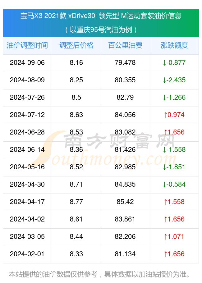 2021宝马x3保养周期表图片