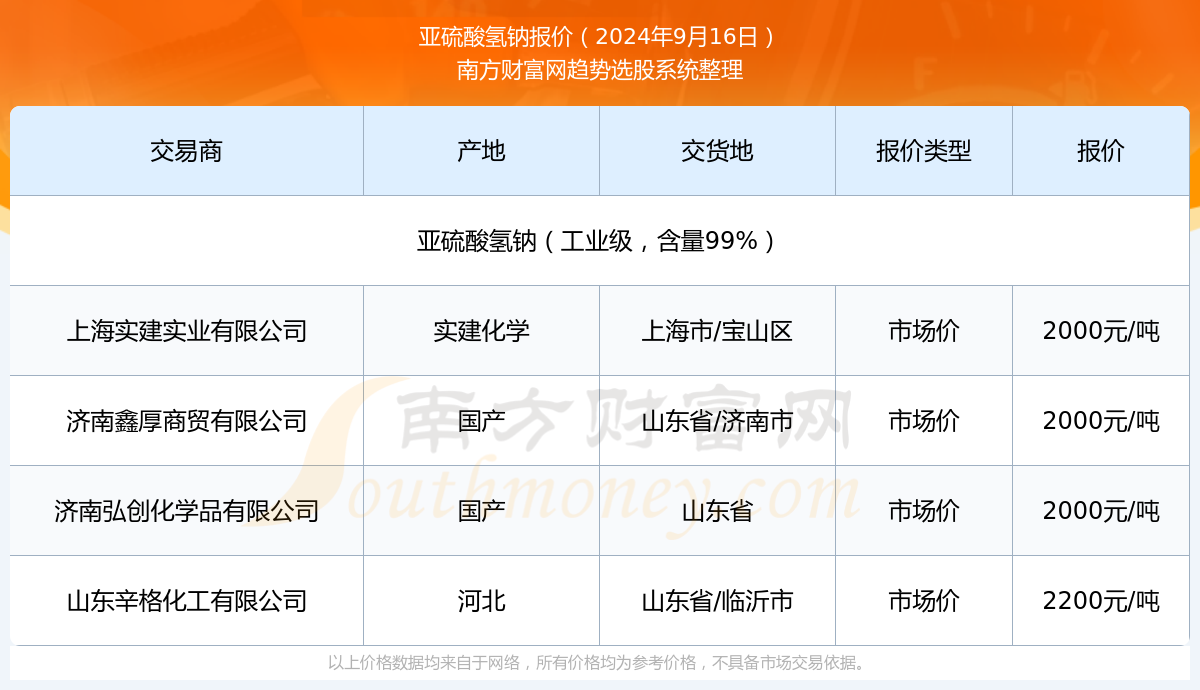 2024年9月16日亚硫酸氢钠报价_亚硫酸氢钠近期走势
