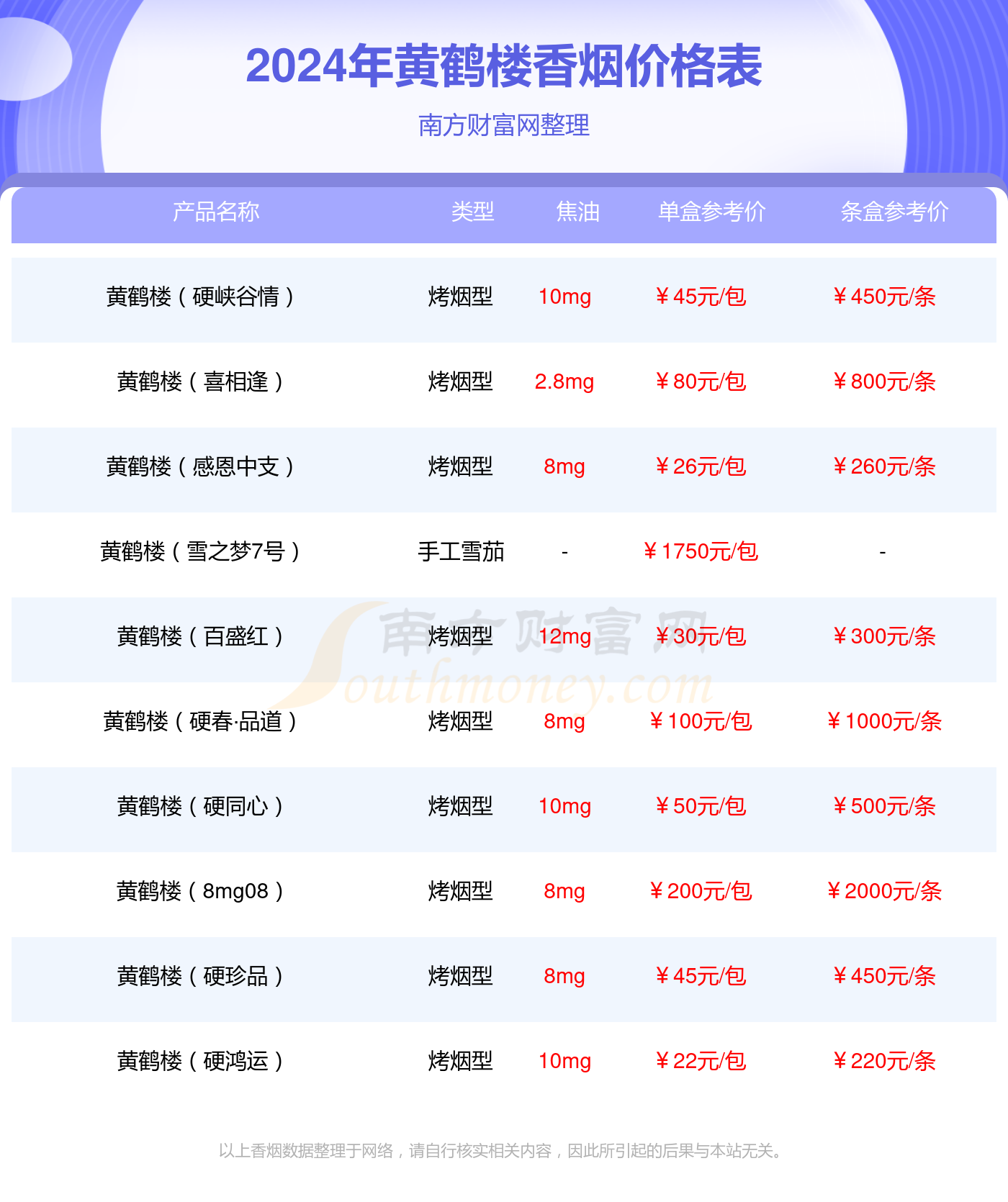 黄鹤楼雅香红软多少钱一盒