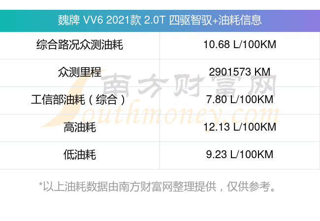 23l/100km,高油耗为1213l/100km,综合路况众测油耗为10