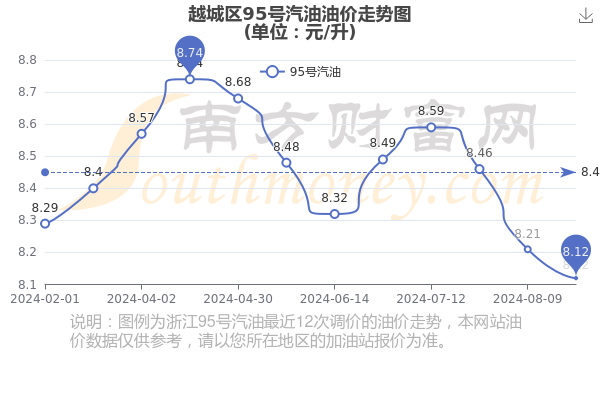 越城区今日油价(9月17日95号汽油油价查询)