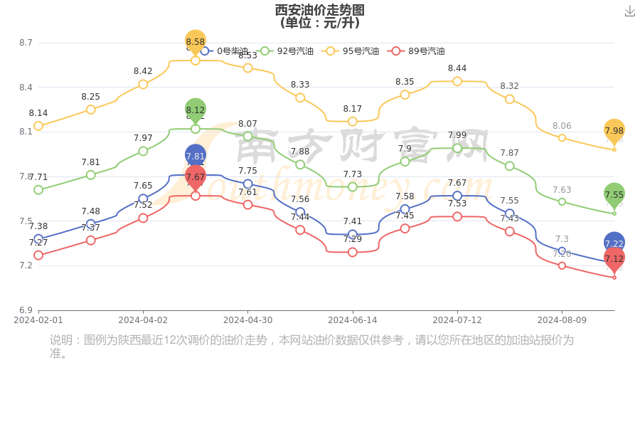 西安今日油价图片