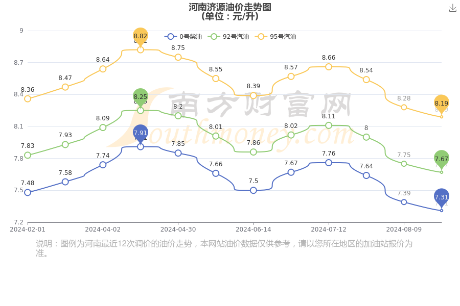 河南济源今日油价查询_9月17日河南济源汽油价格一览表