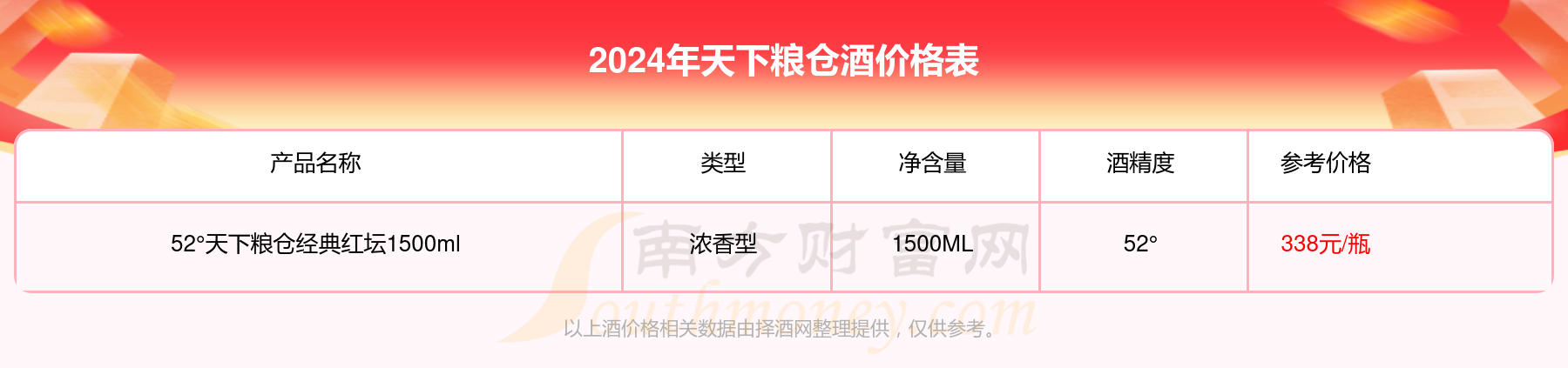 2024年42°天下粮仓龙凤呈祥480ml酒价格表(多少钱一瓶)