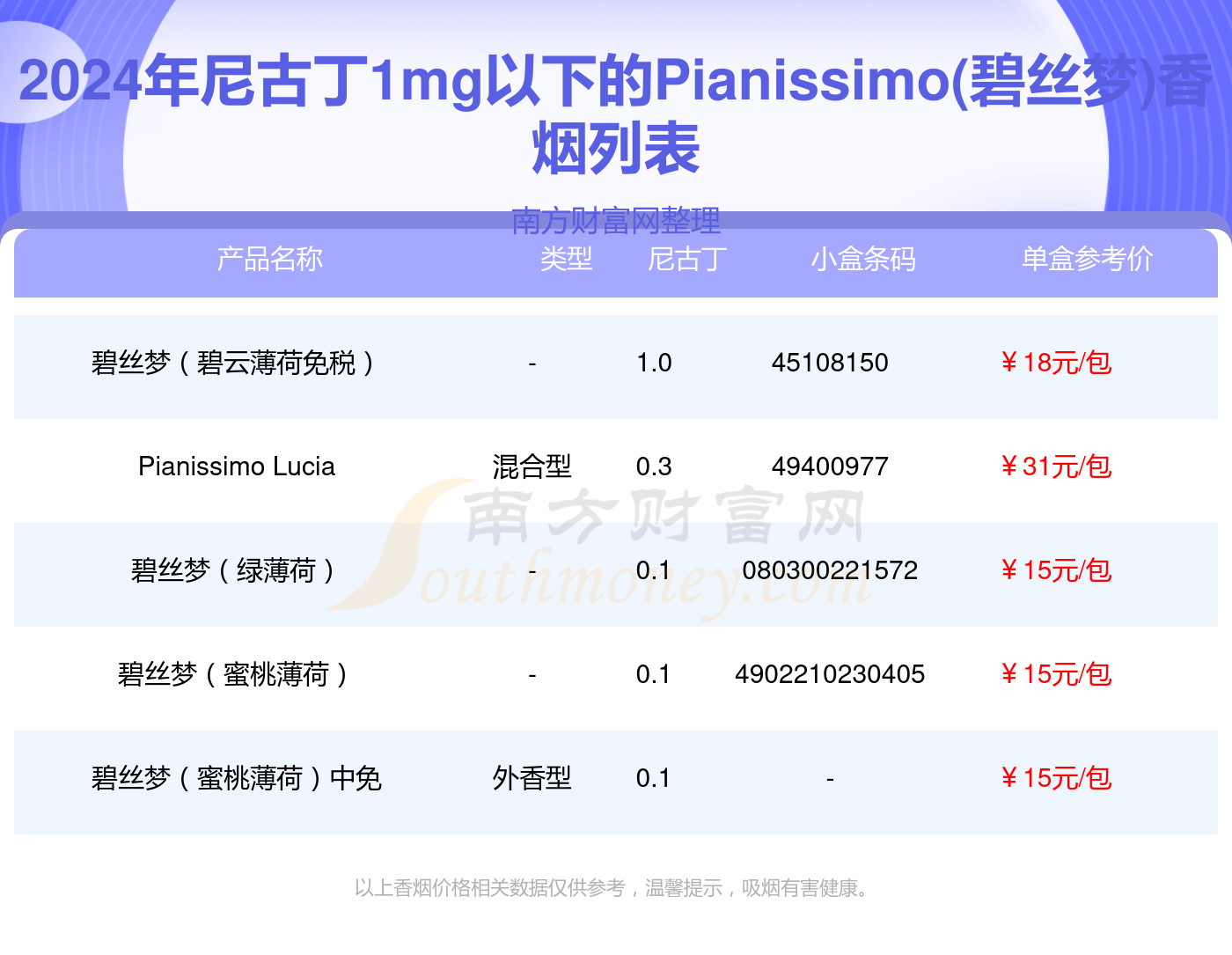 香烟尼古丁1mg以下的烟盘点