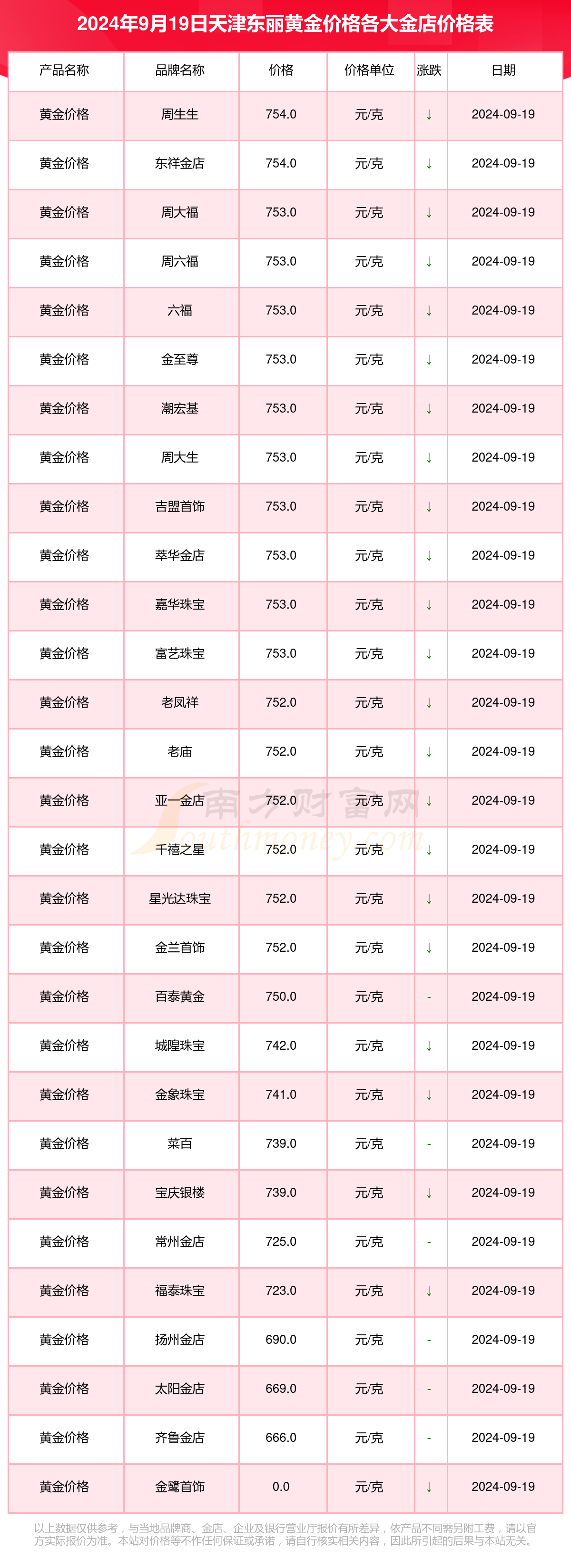 中国黄金价格表今日多少一克(中国黄金价格表今日多少一克呢) 第2张