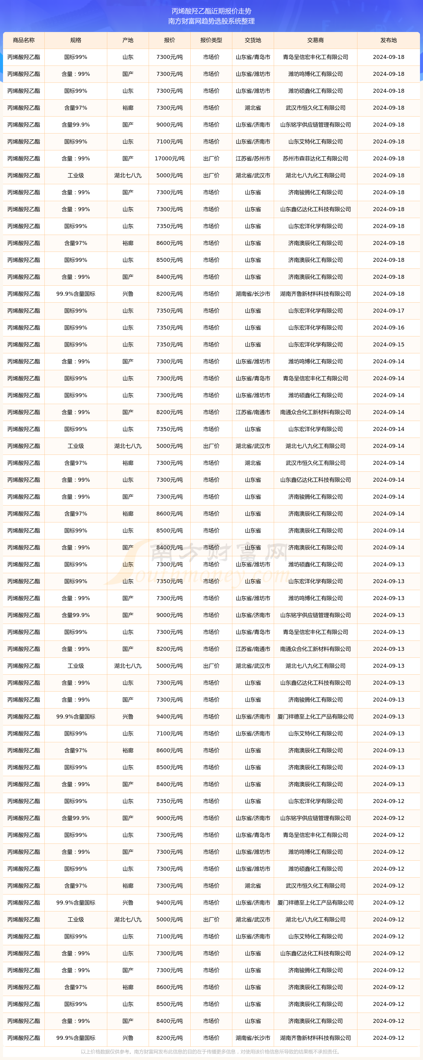 2024年9月18日丙烯酸羟乙酯报价详情及近期报价走势