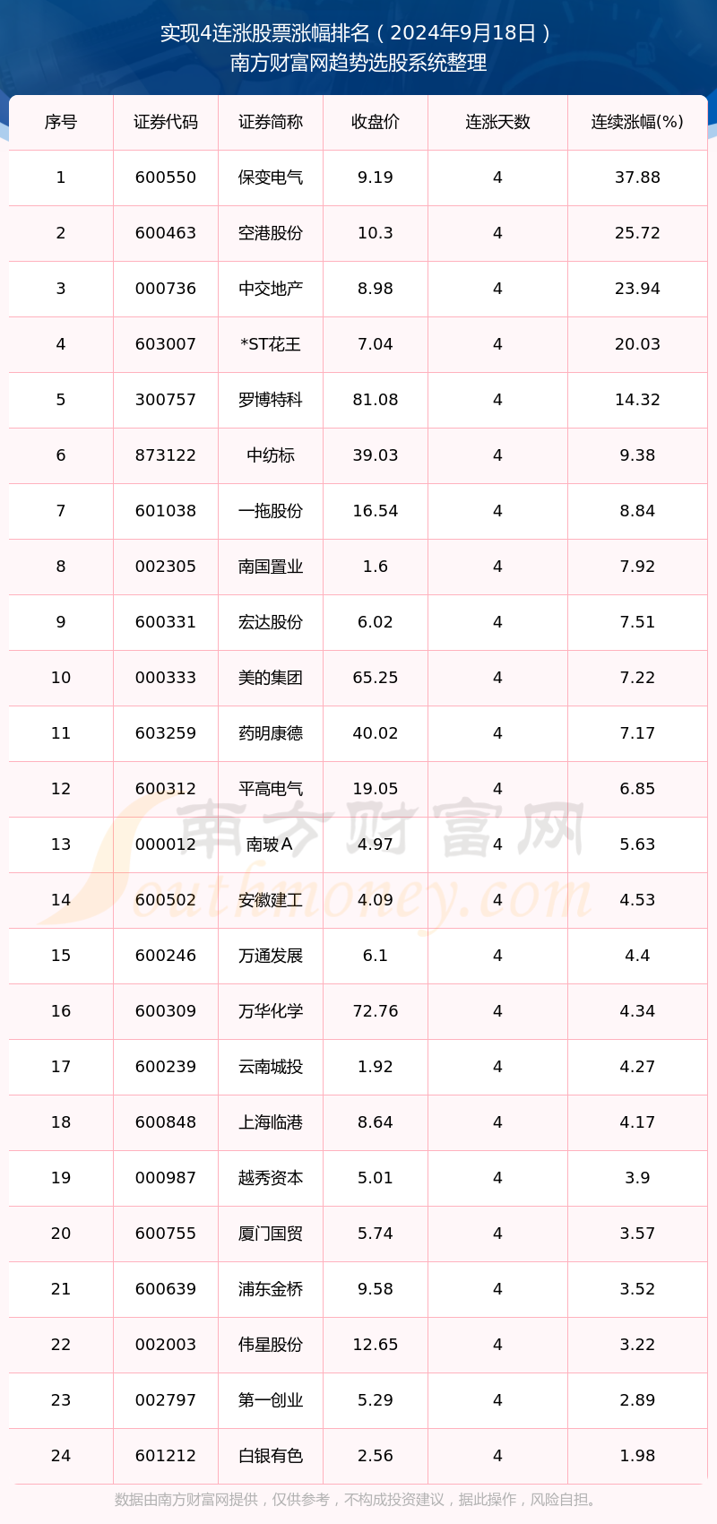 今日股市行情复盘：实现4连涨的个股有这些（2024年9月18日）(图1)