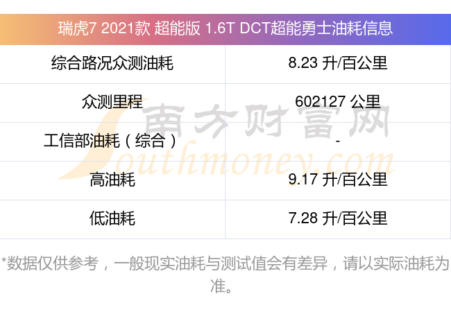 瑞虎72021款超能版16tdct超能勇士每百公里油耗详情