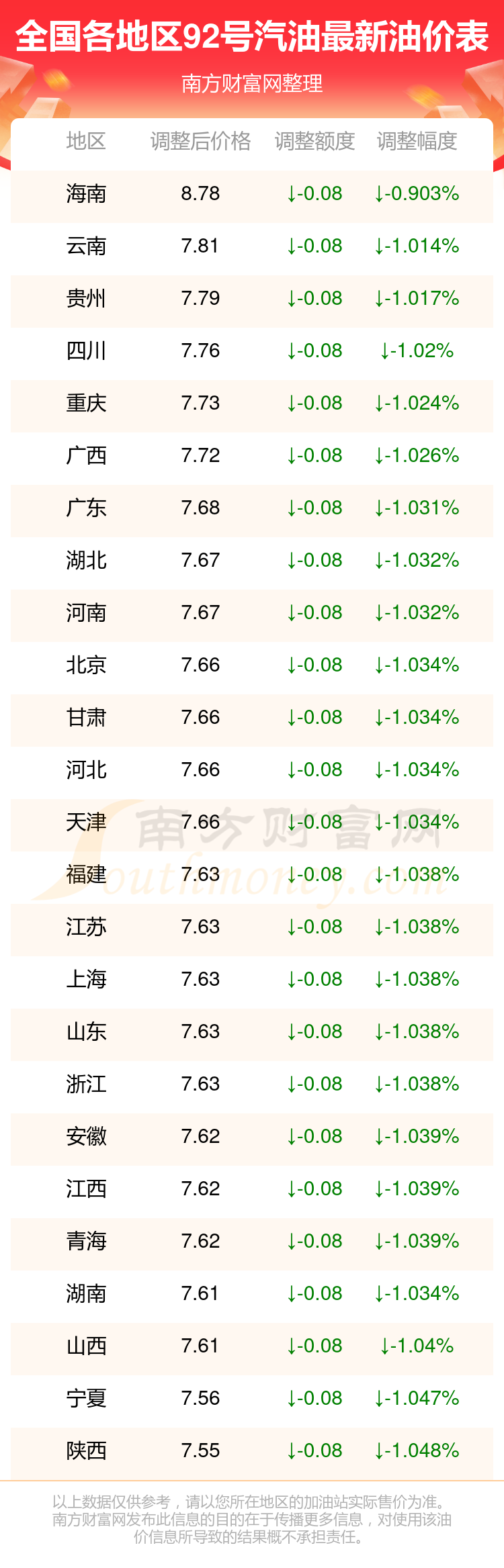 苏州92号汽油价格图片