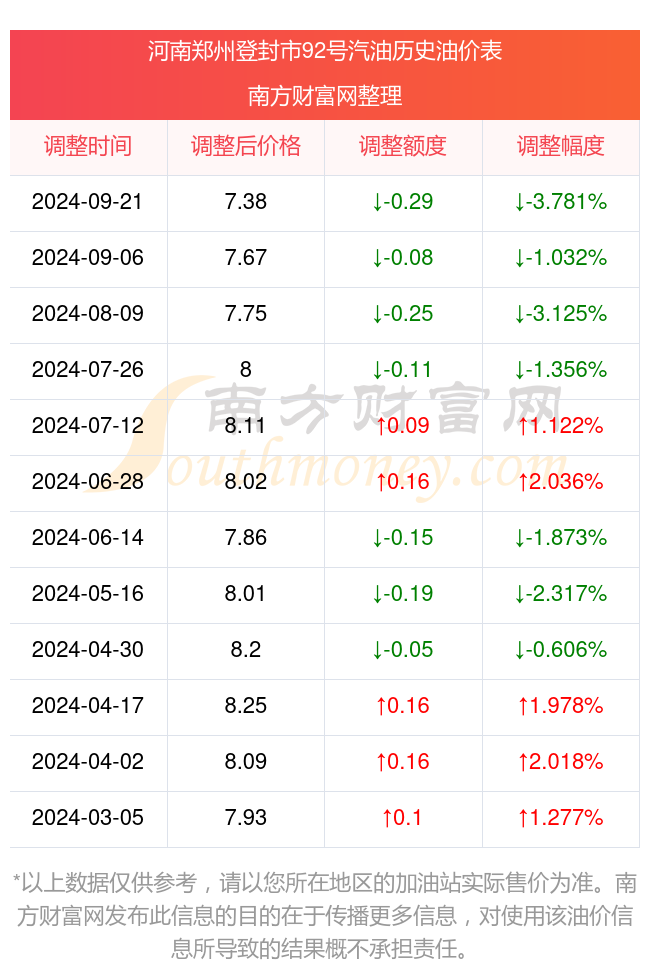 河南郑州登封市92号汽油油价今日价格一览表(9月21日)