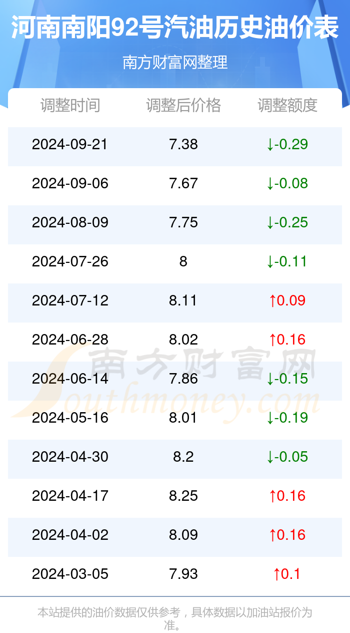 92号汽油汽油价格:9月21日河南南阳92号汽油油价表一览