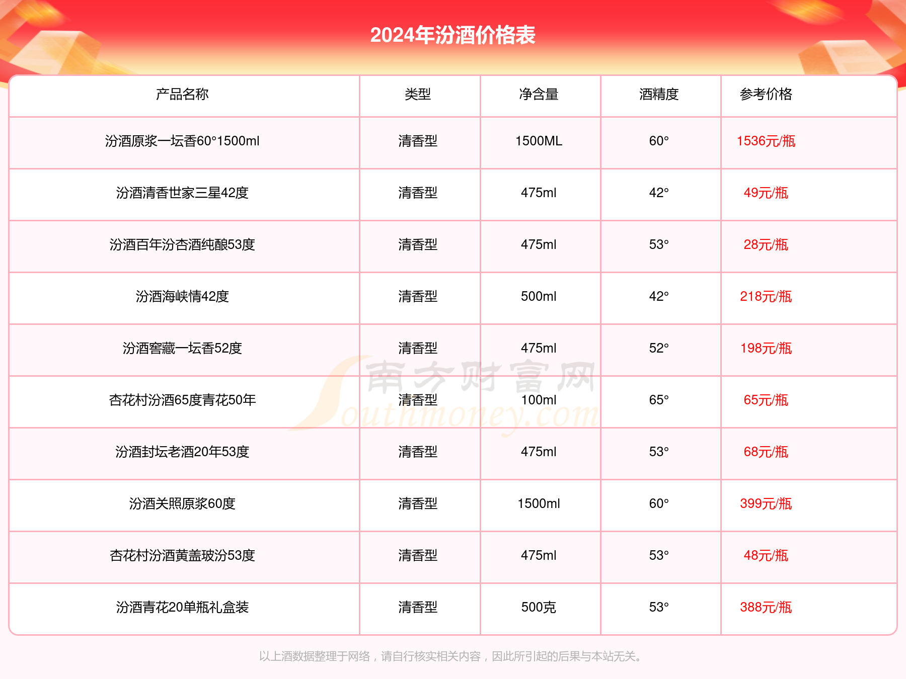 55度汾酒全部价格表图图片