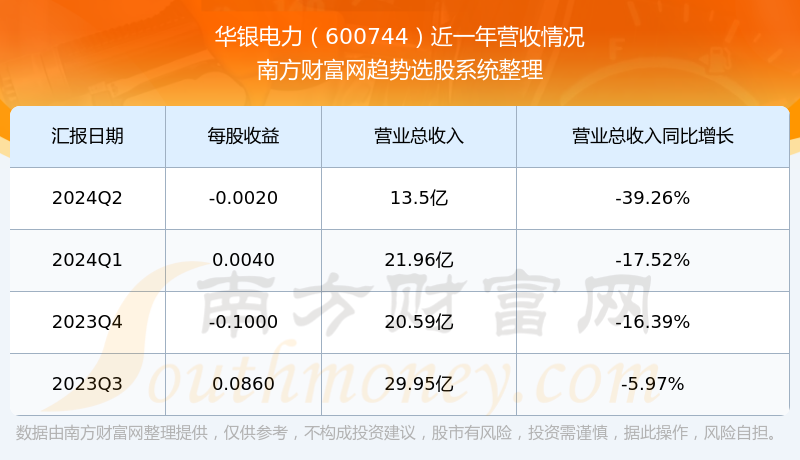 600744股票怎么样?营收好不好?一分钟了解!(2024/9/23)