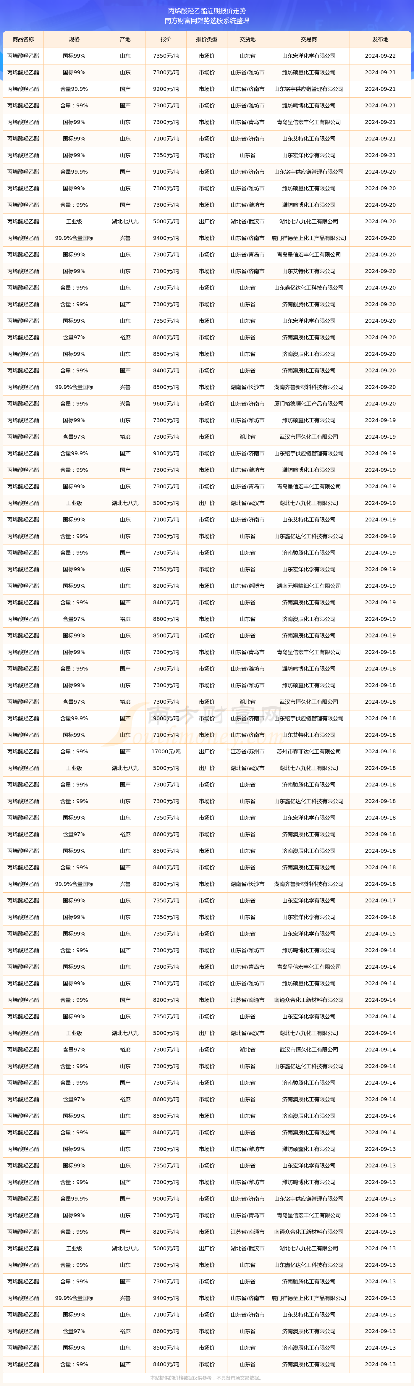 丙烯酸羟乙酯报价:2024年9月22日丙烯酸羟乙酯多少钱