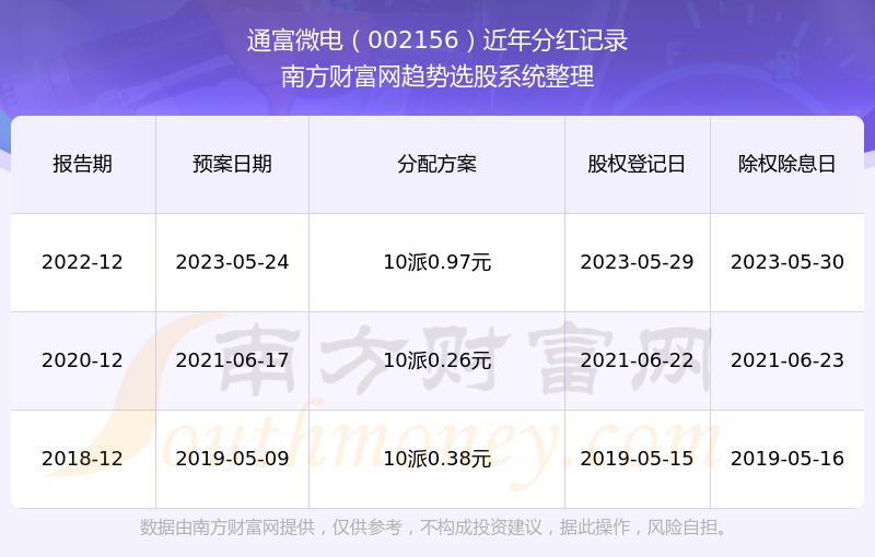 通富微电股票的分红情况(2024/9/23)